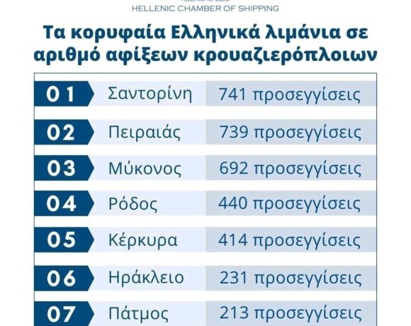 Χρονιά ρεκόρ για την κρουαζιέρα στην Ελλάδα το 2022 (πίνακας)