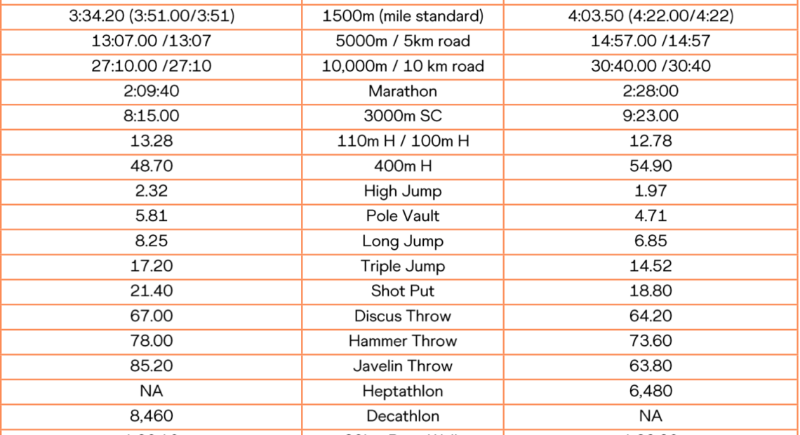 Όλα τα όρια για το παγκόσμιο της Βουδαπέστης 2023