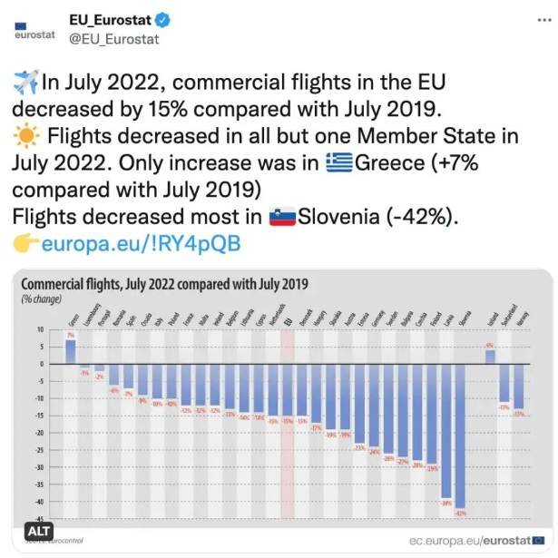 Eurostat: Λιγότερες εμπορικές πτήσεις σε όλες τις χώρες της ΕΕ – Μόνη εξαίρεση η Ελλάδα