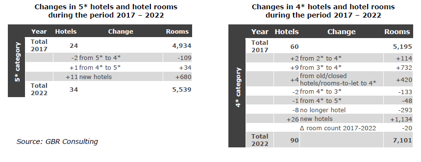 GBR: H “άφιξη” κορυφαίων ξενοδοχειακών brands άλλαξε την εικόνα των αθηναϊκών ξενοδοχείων | Τα τελευταία deals με αγοραπωλησίες ξενοδοχείων