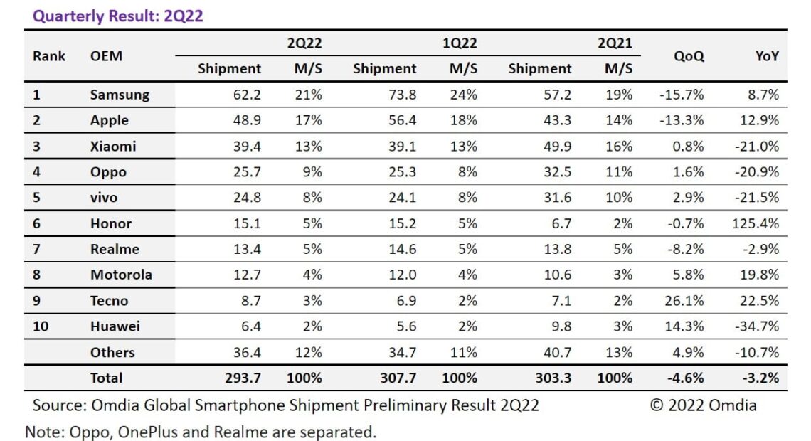 Samsung, Apple και Xiaomi πρώτες στις παγκόσμιες αποστολές smartphone