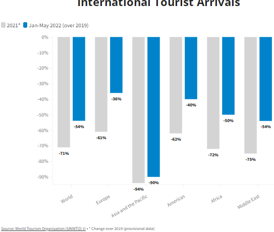UNWTO: Στο 70% των προ-πανδημικών επιπέδων ο διεθνής τουρισμός εφέτος | Ευρώπη και Αμερική “οδηγούν” την ανάκαμψη