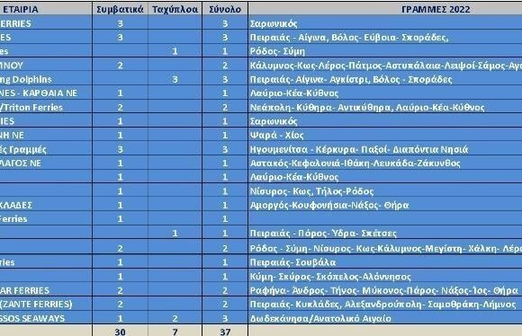 Xrtc: Σε νέο κύκλο ανάπτυξης και ευκαιριών η ακτοπλοΐα (πίνακας)