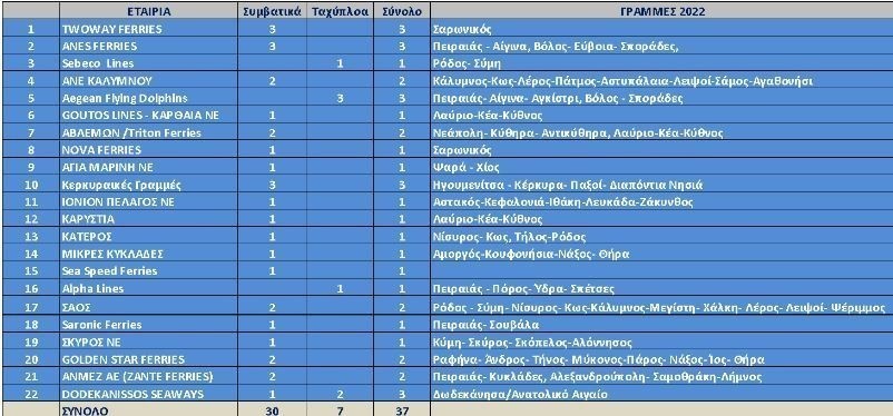 Xrtc: Σε νέο κύκλο ανάπτυξης και ευκαιριών η ακτοπλοΐα (πίνακας)