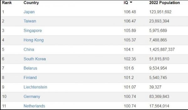 Αυτή η χώρα έχει το υψηλότερο Ιq στον κόσμο