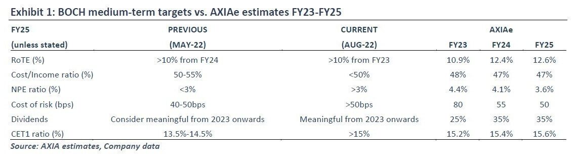 ΑΧΙΑ Research: Σύσταση αγοράς για την Τράπεζα Κύπρου, χαμηλώνει την τιμή στόχο στα 2,2 ευρώ (γραφήματα)