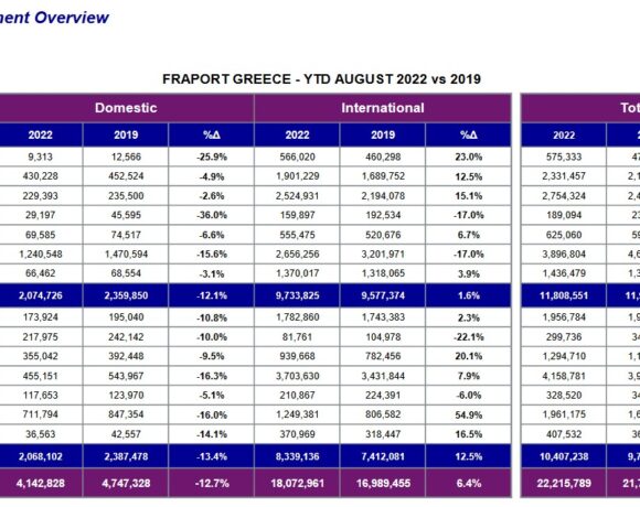 Αύξηση 6,5% στις αφίξεις εξωτερικού στο 8μηνο 2022 Vs 2019 στα αεροδρόμια Fraport