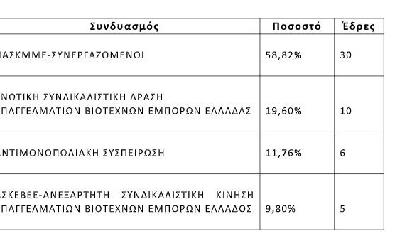 ΓΣΕΒΕΕ: Πρώτος σε σταυρούς προτίμησης ο Γιώργος Καββαθάς