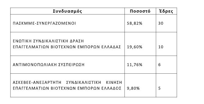 ΓΣΕΒΕΕ: Πρώτος σε σταυρούς προτίμησης ο Γιώργος Καββαθάς