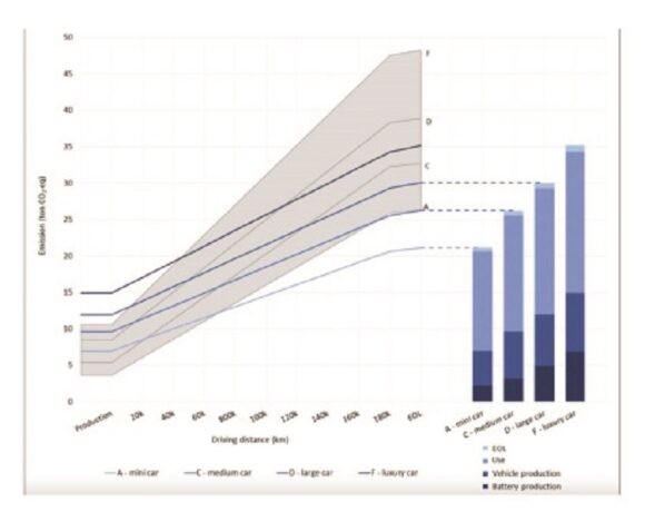 Ερώτηση (με καλώδιο): Τελικά, κατά πόσο ρυπαίνουν τα ηλεκτρικά αυτοκίνητα (γράφημα)