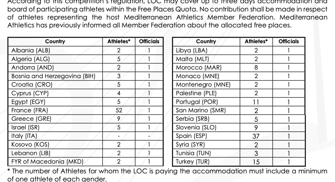 Μεσογειακοί Κ23: Η Ελλάδα έχει καλυμμένα έξοδα για 9μελη αποστολή, ο ΣΕΓΑΣ στέλνει 2