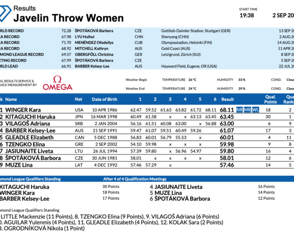 Ντάιαμοντ λιγκ, Βρυξέλλες: Στην 6η θέση η εορτάζουσα Τζένγκο