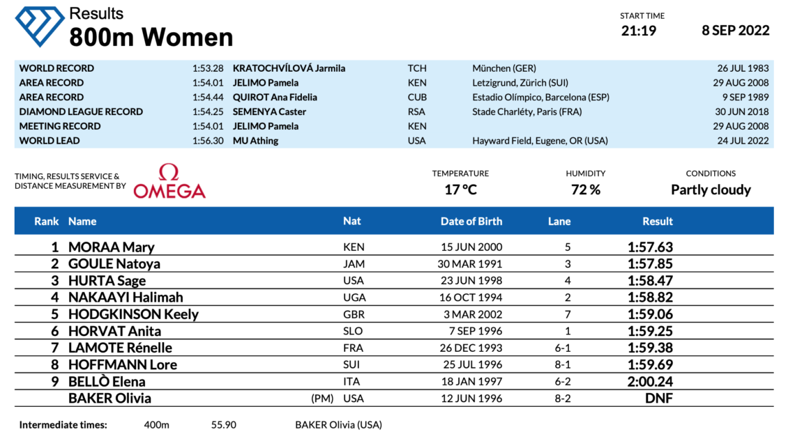 Ντάιαμοντ λιγκ, Ζυρίχη: Νταμπλ στα 800μ η Κένυα