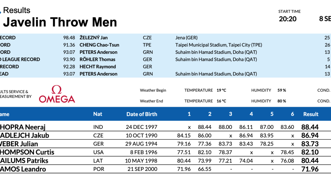 Ντάιμοντ λιγκ, Ζυρίχη: 1ο διαμάντι για Τσόπρα – Γουίνγκερ