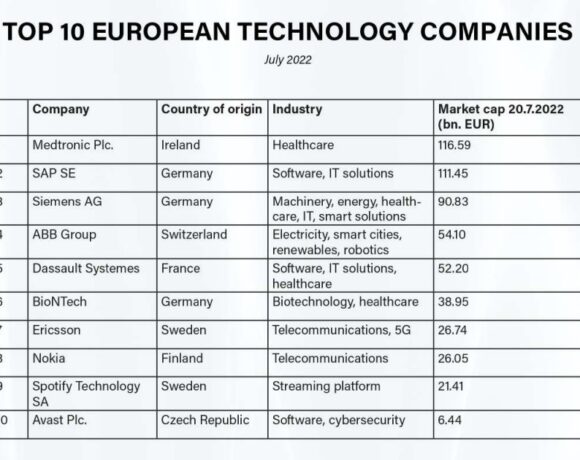 Οι δέκα κορυφαίες ευρωπαϊκές τεχνολογικές εταιρείες: Ηγείται η ιρλανδική Medtronic
