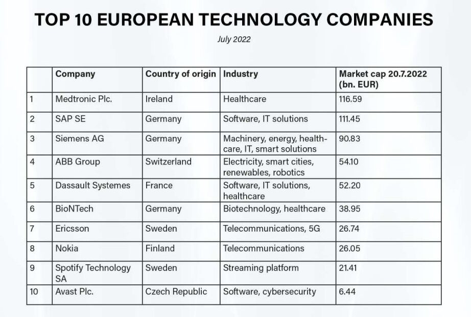 Οι δέκα κορυφαίες ευρωπαϊκές τεχνολογικές εταιρείες: Ηγείται η ιρλανδική Medtronic