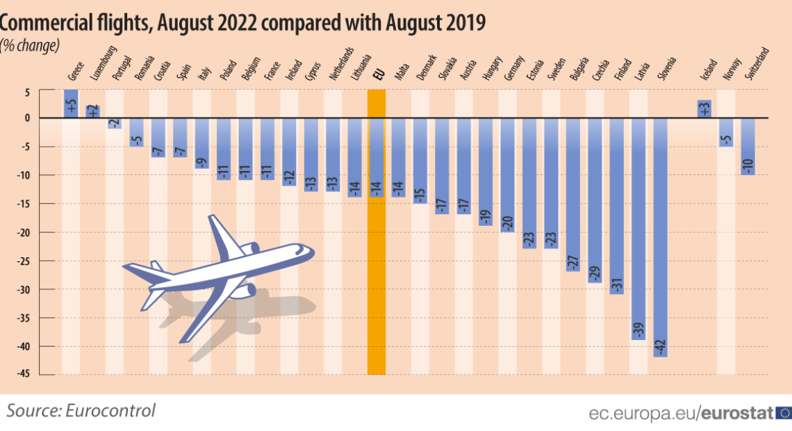 «Πέταξαν» τα ελληνικά αεροδρόμια – Πανευρωπαϊκή πρωτιά στις πτήσεις του Αυγούστου