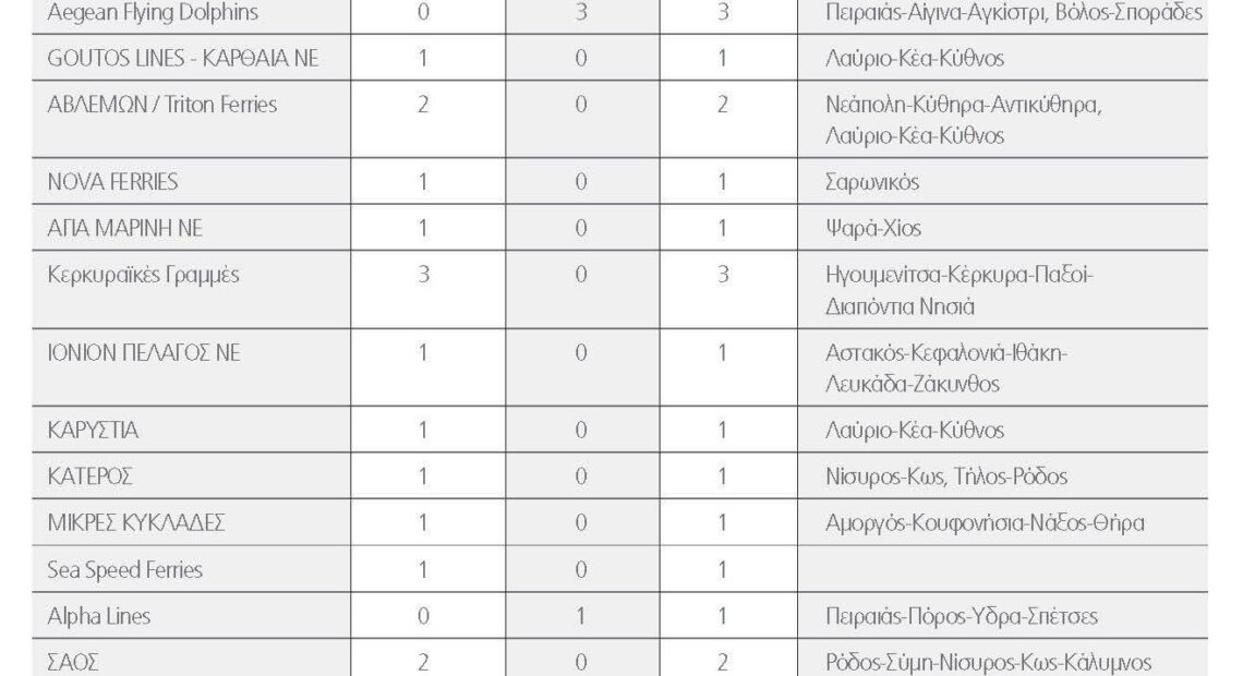 Πλεονεκτήματα, αδυναμίες και ευκαιρίες για την ακτοπλοΐα