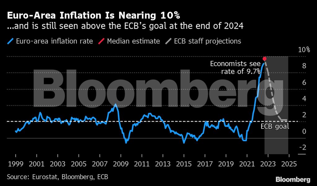 Προς διψήφιο πληθωρισμό η Ευρωζώνη – Τι θα κάνει η Κριστίν Λαγκάρντ