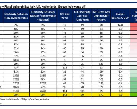 Citigroup: Η ακτινογραφία της ενεργειακής εξάρτησης στην ΕΕ – Σε ποια θέση είναι η Ελλάδα