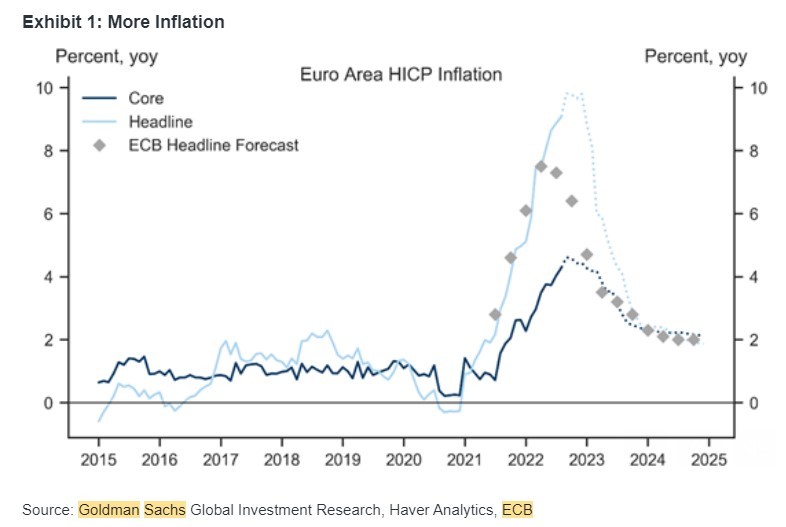 Goldman Sachs: Η ΕΚΤ διευρύνει τις αυξήσεις των επιτοκίων – Στις +75 μ.β