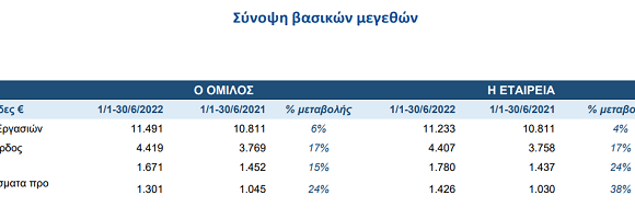 Real Consulting: Στα €11,49 εκατ