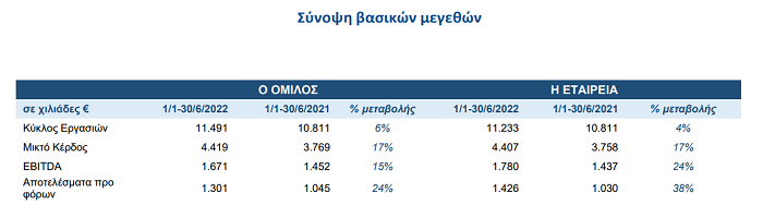 Real Consulting: Στα €11,49 εκατ