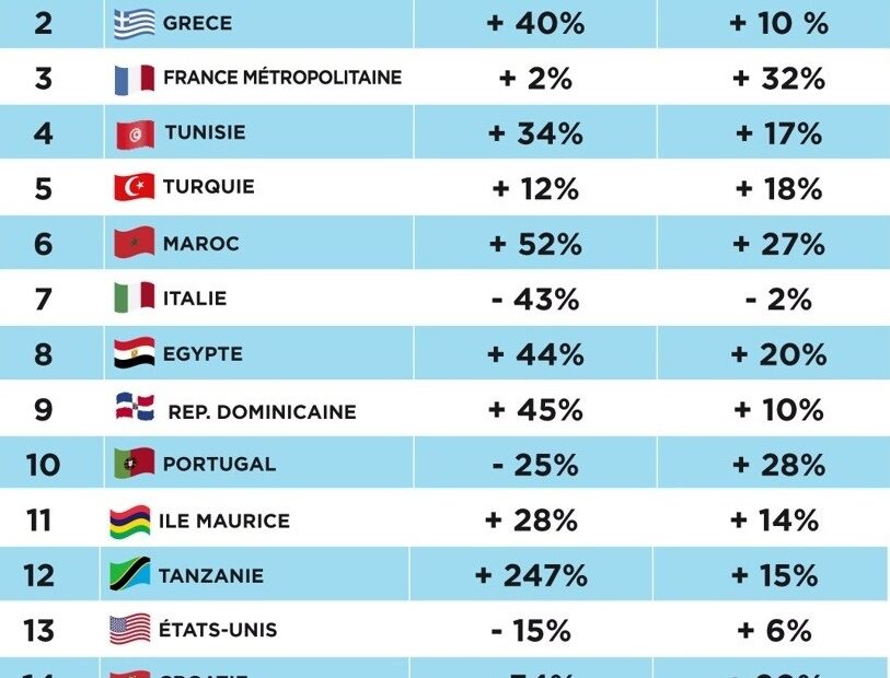 ΈΡΕΥΝΑ: Oι 20 κορυφαίοι προορισμοί για το Καλοκαίρι του 2022 στη γαλλική αγορά | Στο νο2 η Ελλάδα