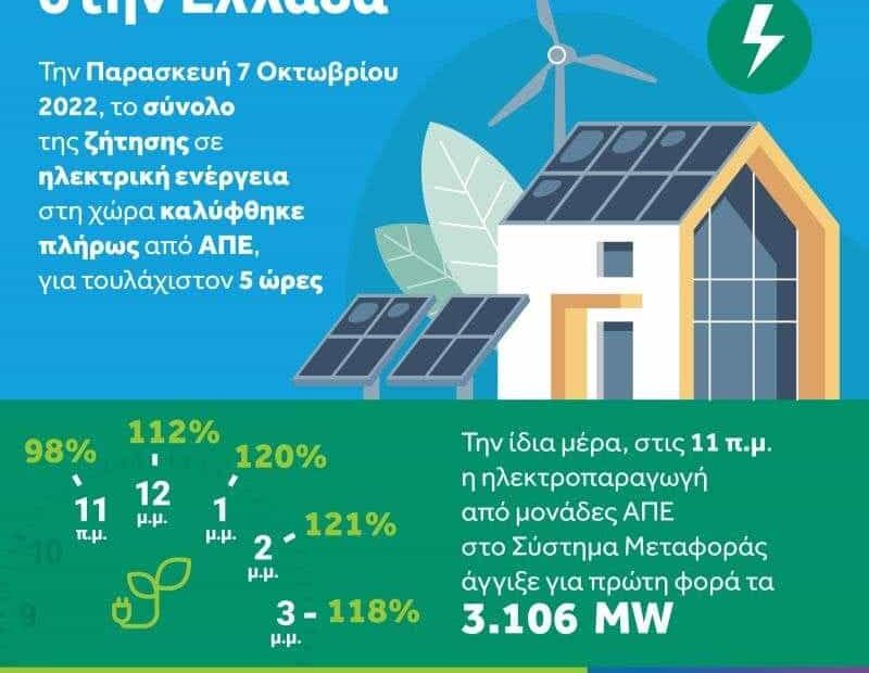 Για πρώτη φορά η Ελλάδα ηλεκτροδοτήθηκε κατά 100% από ΑΠΕ
