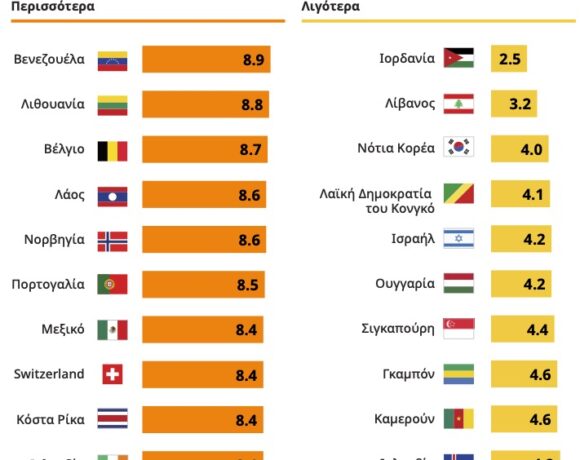 Οι νέοι στην Ελλάδα μαγειρεύουν λιγότερο κατά 40% από τον μέσο όρο της γενιάς Gen Z παγκοσμίως
