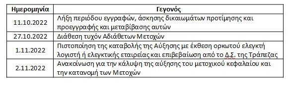 Παγκρήτια Τράπεζα: Σε ποσοστό 35,24% καλύφθηκε η αύξηση μετοχικού κεφαλαίου