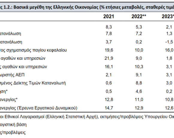 Προϋπολογισμός 2023: Επιπλέον επιδοτήσεις για ρεύμα, καύσιμα και συντάξεις (πίνακες)