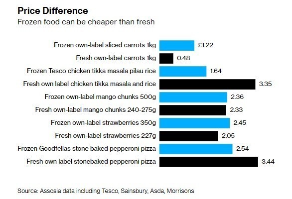 Πώς κρίση αλλάζει τις συνήθειες των Βρετανών – Μαζική στροφή σε κατεψυγμένα και μακράς διάρκειας προϊόντα