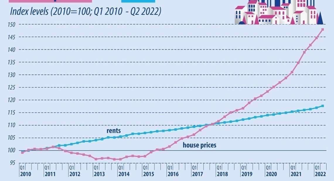 Eurostat: Το «ράλι» τιμών στα σπίτια την περίοδο 2010 – 2022 και η θέση της Ελλάδας (λίστα + διάγραμμα)