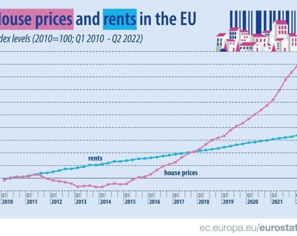 Eurostat: Το «ράλι» τιμών στα σπίτια την περίοδο 2010 – 2022 και η θέση της Ελλάδας (λίστα + διάγραμμα)