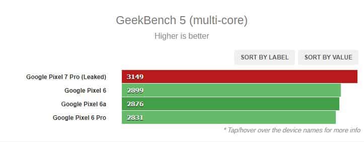 Google Pixel 7 Pro: Διέρρευσαν Benchmarks λίγο πριν την κυκλοφορία