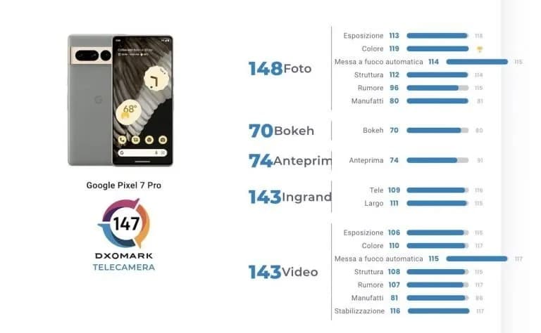 Google Pixel 7 Pro: Το Smartphone με την καλύτερη κάμερα σύμφωνα με το Dxomark