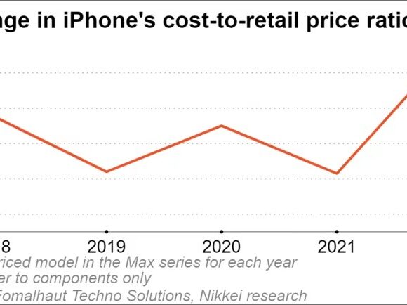 Iphone 14: Η παραγωγή του κοστίζει 20% περισσότερο από το Iphone 13