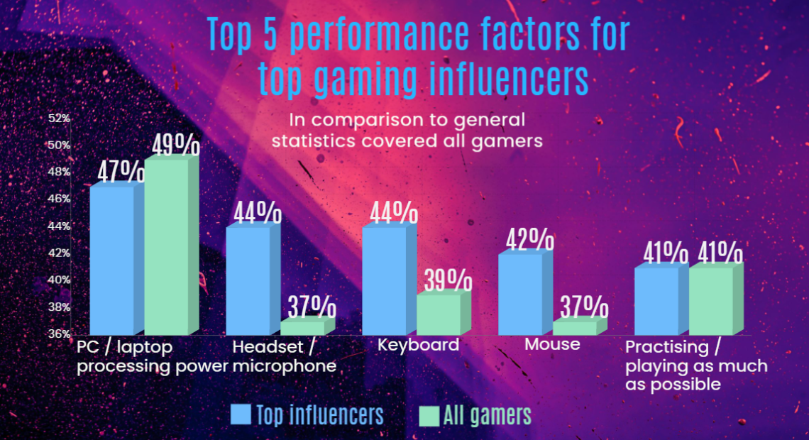 Kaspersky: Πόσα είναι διατεθειμένοι να ξοδέψουν οι Gamers Influencers για την αύξηση της επίδοσής τους