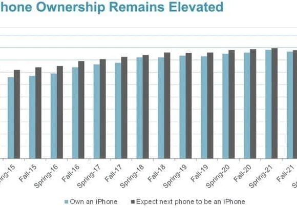 To 87% των εφήβων στις ΗΠΑ έχουν Iphone