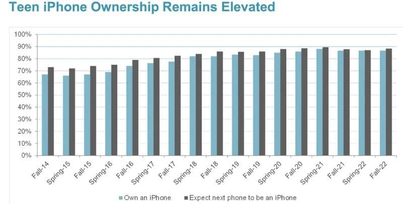 To 87% των εφήβων στις ΗΠΑ έχουν Iphone