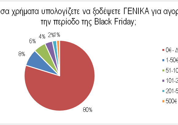 Black Friday: Τι θα ψωνίσουν οι καταναλωτές – Ποια η γνώμη τους για τις εκπτώσεις (infographics)