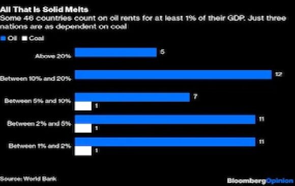 Bloomberg: Γιατί η απαλλαγή του πλανήτη από το πετρέλαιο δεν έχει καμία σημασία