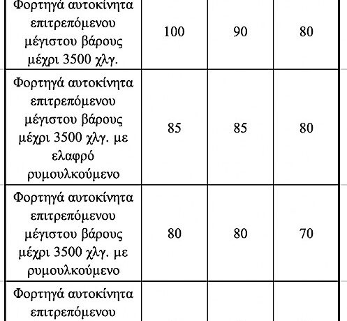 Αυτά είναι τα όρια ταχύτητας στην Ελλάδα – Πού φτάνουν τα πρόστιμα (πίνακας)