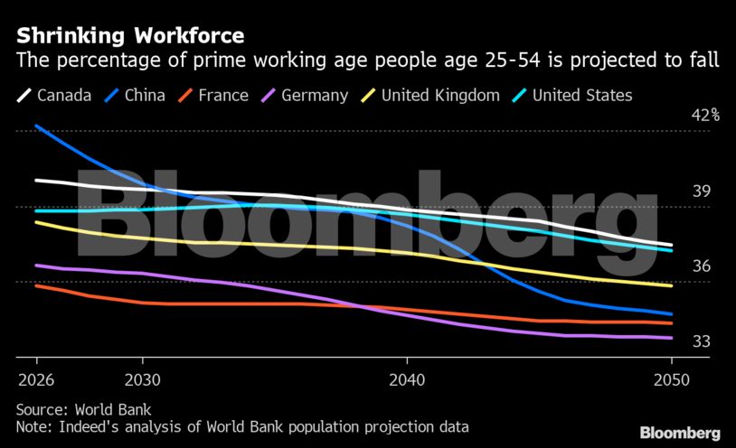 Για σοβαρές ελλείψεις στην αγορά εργασίας τα επόμενα χρόνια προειδοποιούν οι αναλυτές