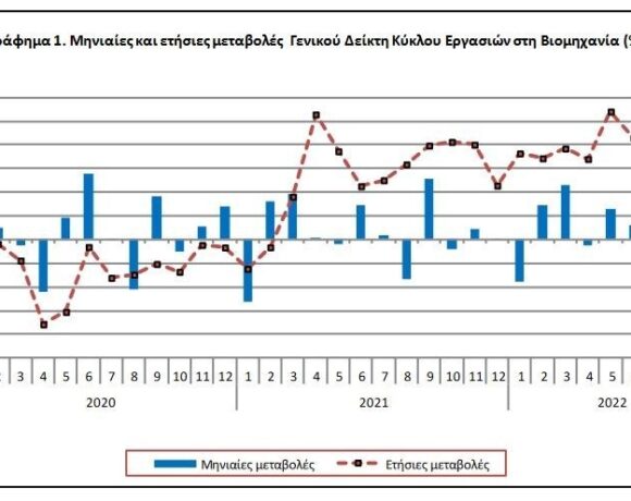 ΕΛΣΤΑΤ: Αυξήθηκε 23,5% ο δείκτης κύκλου εργασιών στη βιομηχανία τον Σεπτέμβριο (γράφημα)