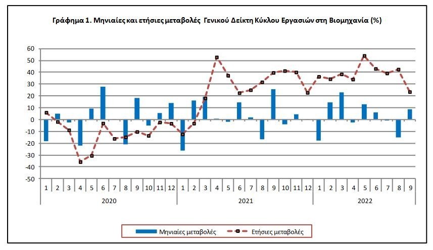 ΕΛΣΤΑΤ: Αυξήθηκε 23,5% ο δείκτης κύκλου εργασιών στη βιομηχανία τον Σεπτέμβριο (γράφημα)
