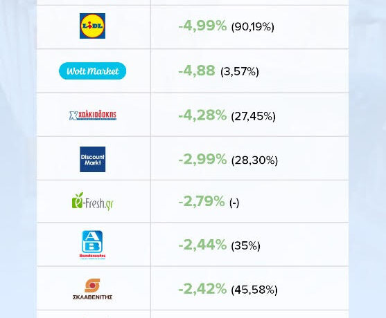 «Καλάθι του νοικοκυριού»: Οι νέες λίστες – Μειώσεις έως και 18% στις τιμές (πίνακας)