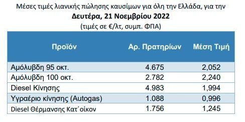 Καύσιμα: «Ανάσα» από την πτώση στο πετρέλαιο – Πότε θα δούμε μείωση στην αντλία