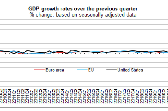 Μόλις 0,2% ανάπτυξη το γ’ τρίμηνο σε Ευρωζώνη και ΕΕ